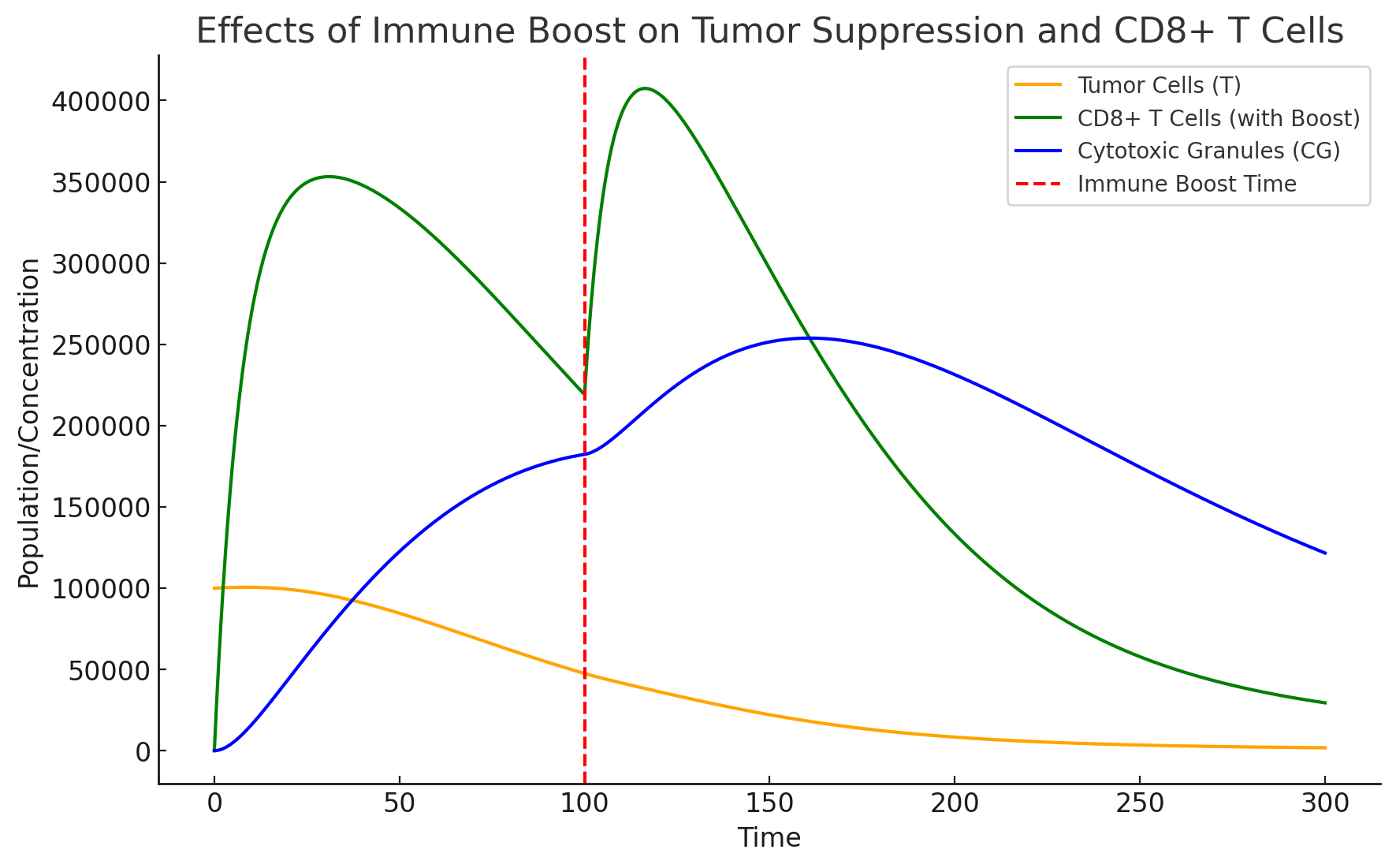 Immune boost simulation
