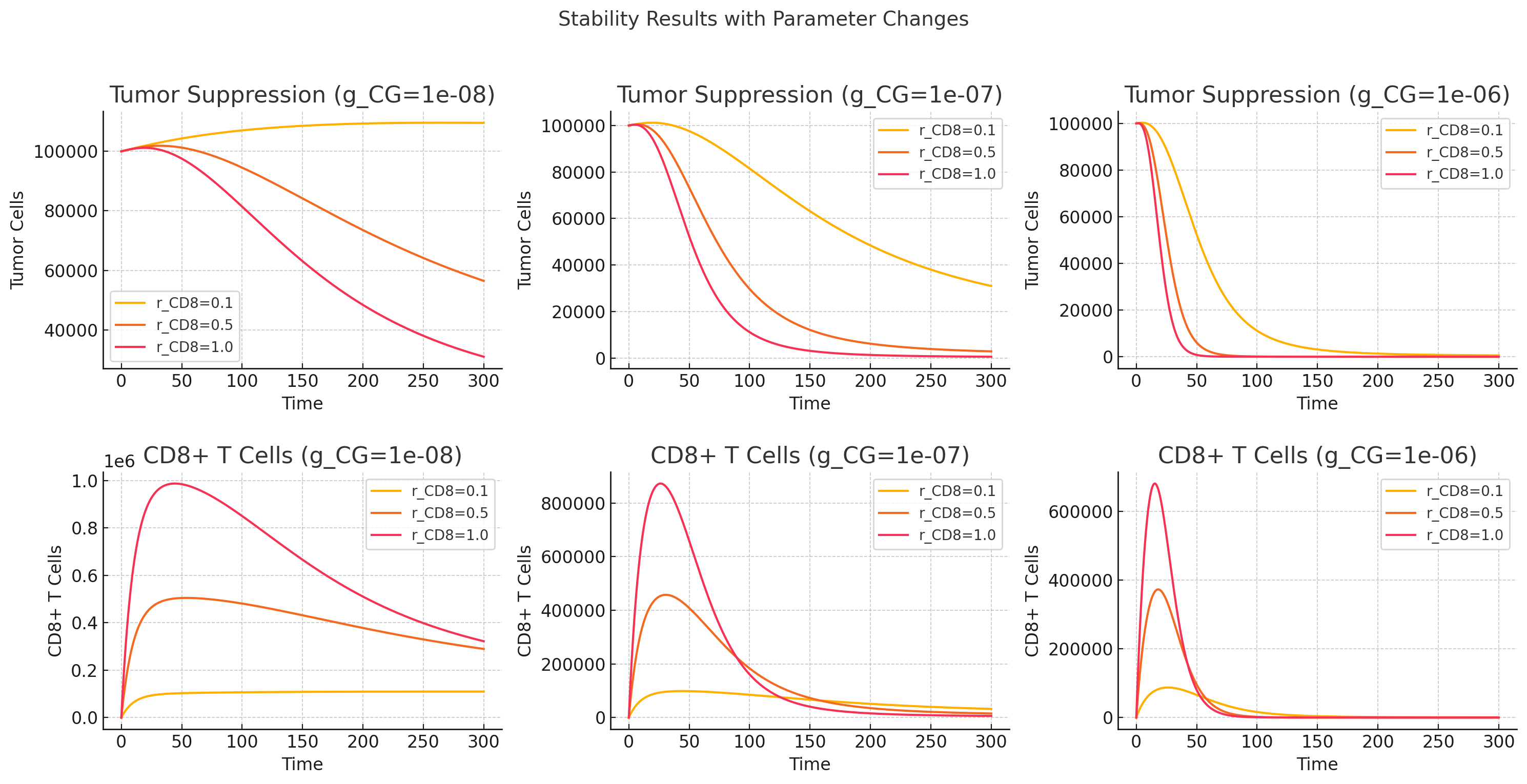 Sensitivity analysis